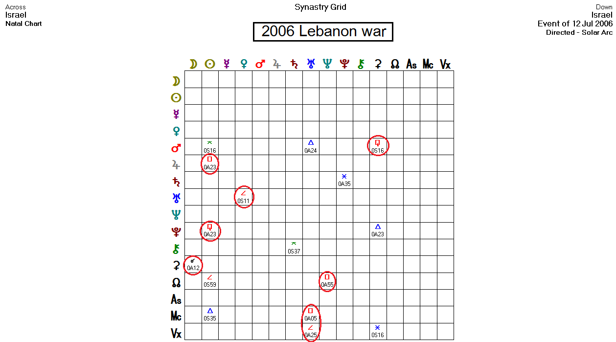 Israel Natal Chart