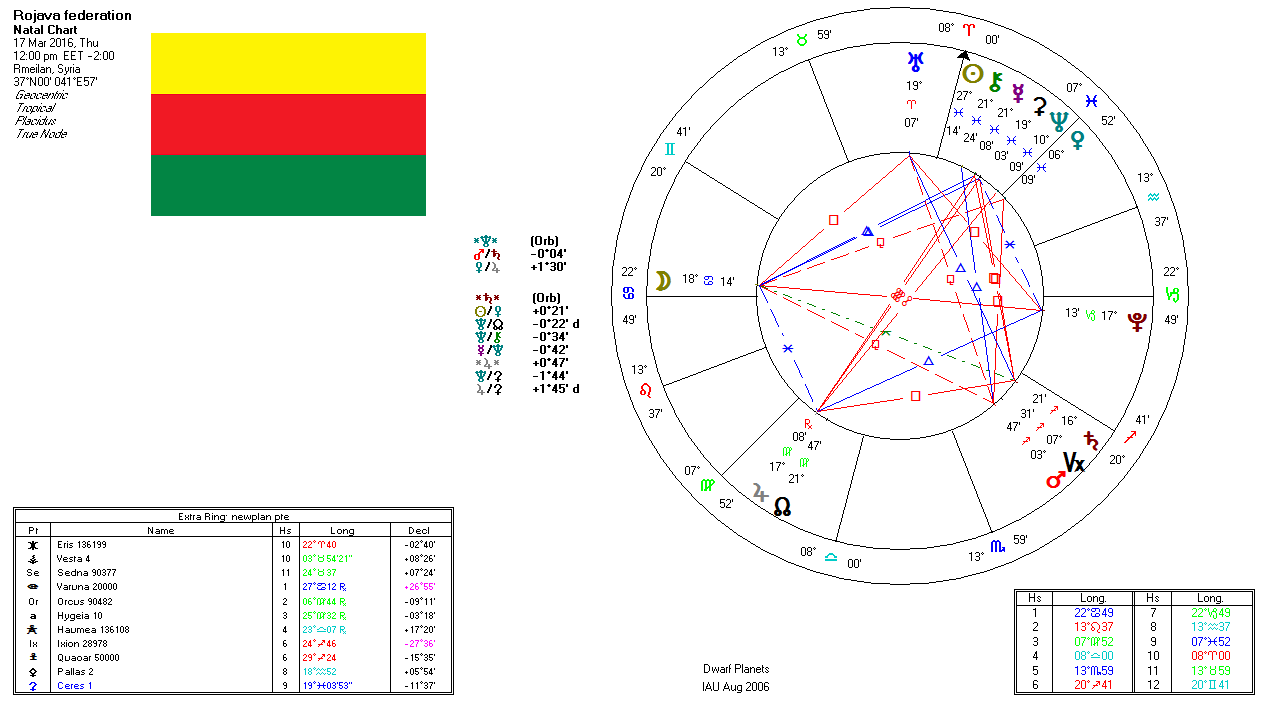 What next for Rojava? – in bocca al lupo to the dog star