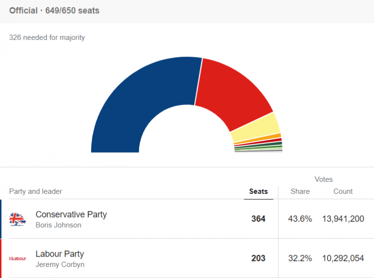 Result uk