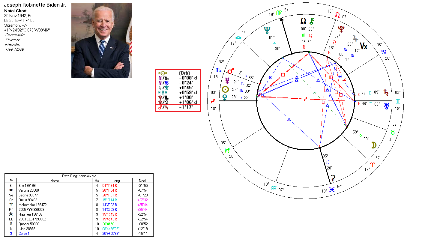 Biden Adventures in chart rectification in bocca al lupo to the dog star